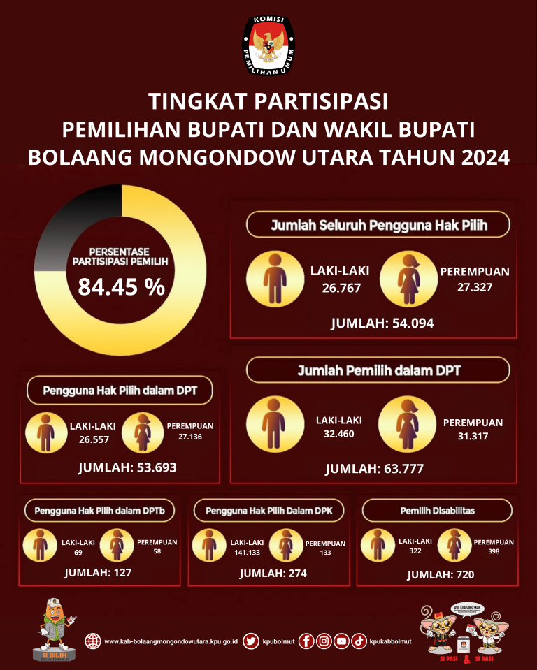 KPUD Bolmut Berhasil, Partisipasi Pemilih Naik Signifikan Dibanding 2018