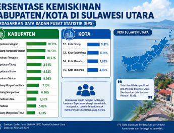 Ditengah Deretan Industri Besar, Bitung Peringkat I Kota Termiskin di Sulut
